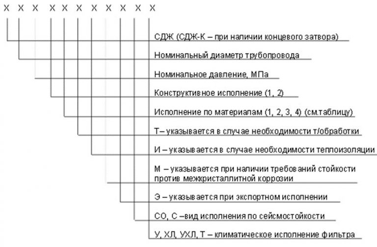 Значение аббревиатур и цифр фильтров СДЖ в Пятигорске